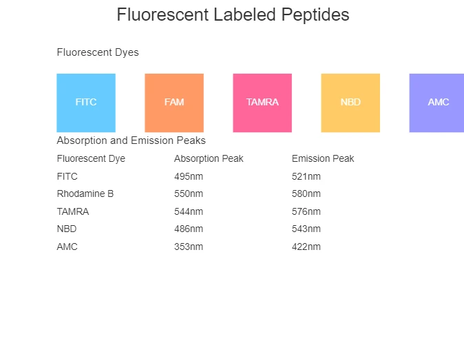 Peptide có nhãn huỳnh quang